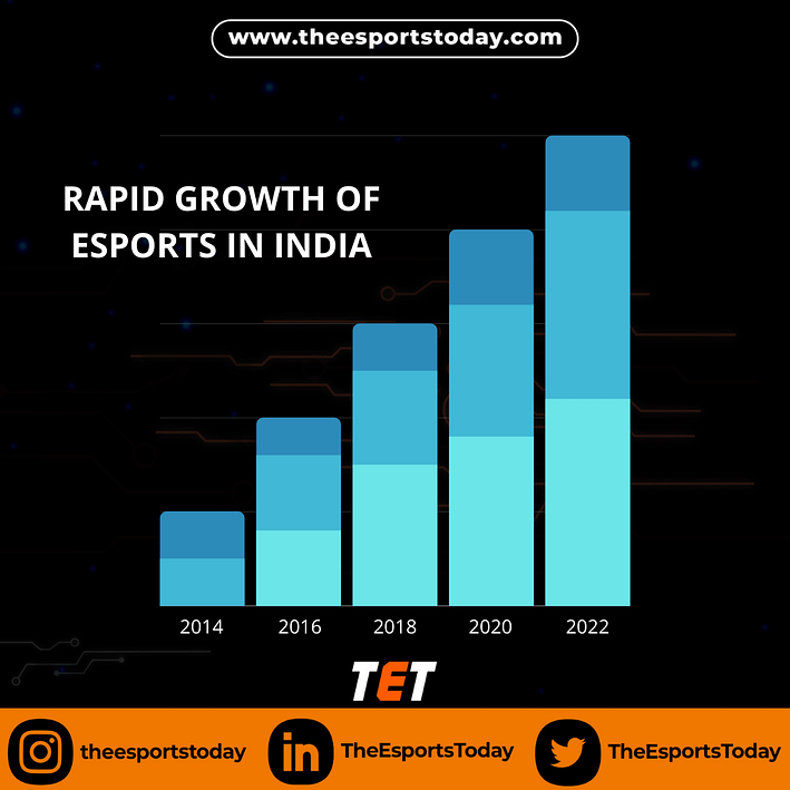 growth of esports in india